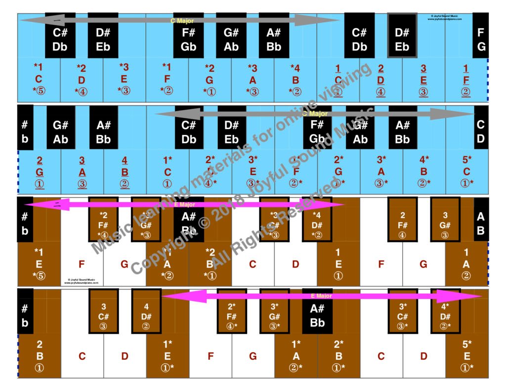 Paper Major Scales Keyboards – Joyful Sound Piano Studio