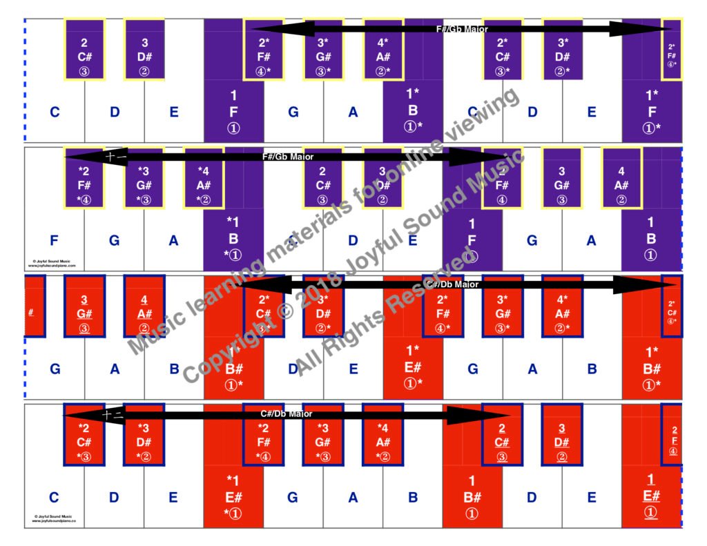 Paper Major Scales Keyboards – Joyful Sound Piano Studio